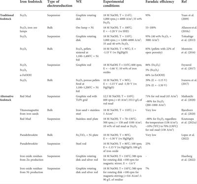 Prospects and challenges of the electrochemical reduction of iron oxides in alkaline media for steel production